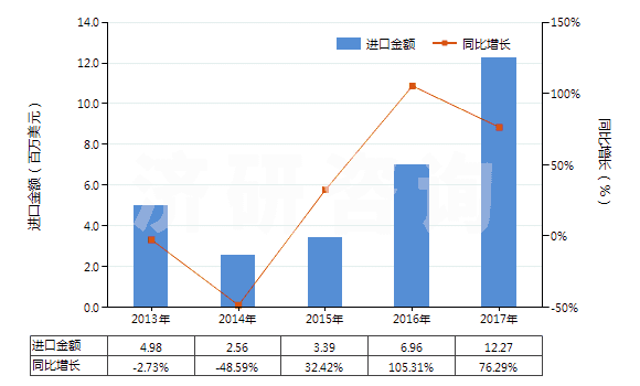 2013-2017年中國非零售純合纖短纖多股紗線(包括纜線,純指按重量計含其他合成纖維85%及以上)(HS55094200)進口總額及增速統(tǒng)計 2013-2017年中國非零售純合纖短纖多股紗線(包括纜線,純指按重量計含其他合成纖維85%及以上)(HS55094200)進口總額及增速統(tǒng)計